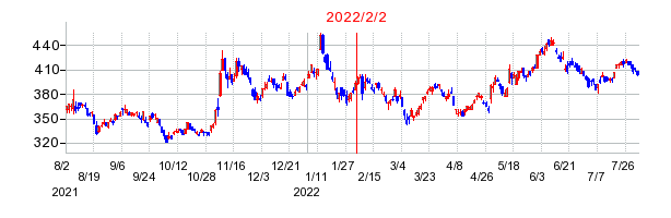 2022年2月2日 09:06前後のの株価チャート